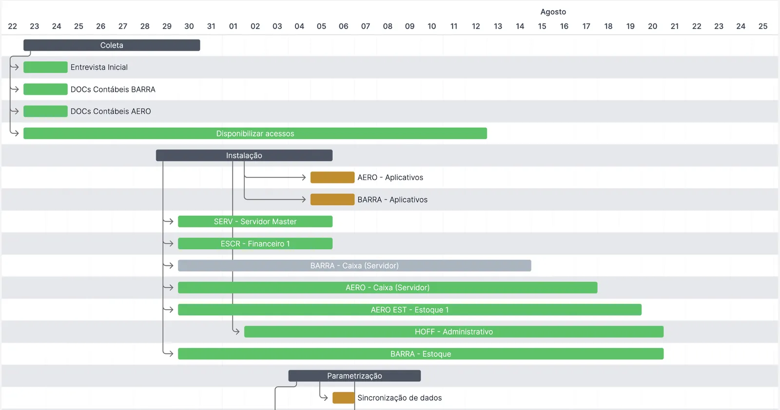 Cronograma de implantação em gráfico de Gantt